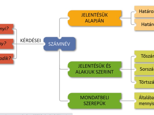 Tanulási útvonalak: a számnév
