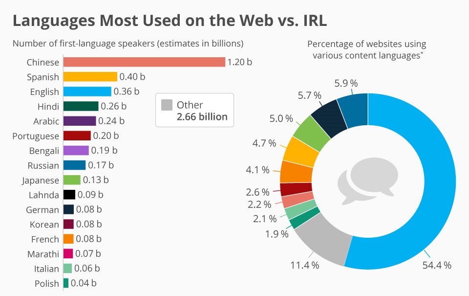 low_diversity_of_languages_on_the_web_hinders_accessability_n.jpg