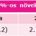 Magyarország: A fokozott kormányzati szerepvállalás pozitív hatással volt a piacra