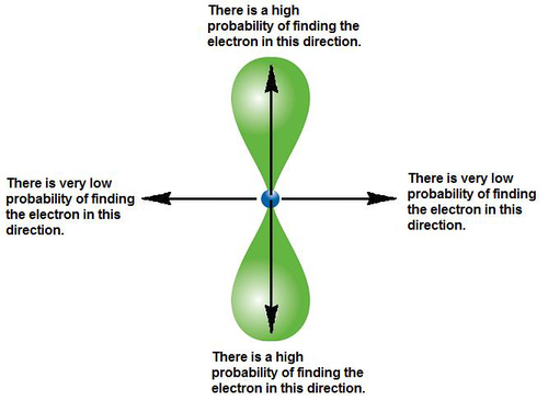 500px-p_orbital_electron_density.png