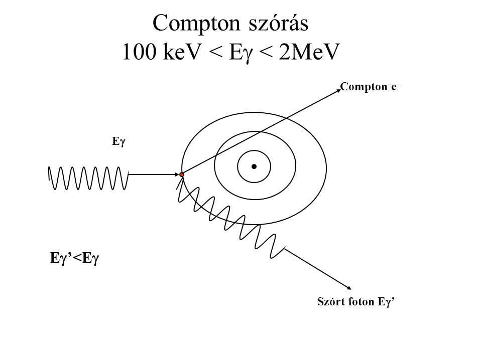 compton_szoras_100_kev_eg_2mev.jpg