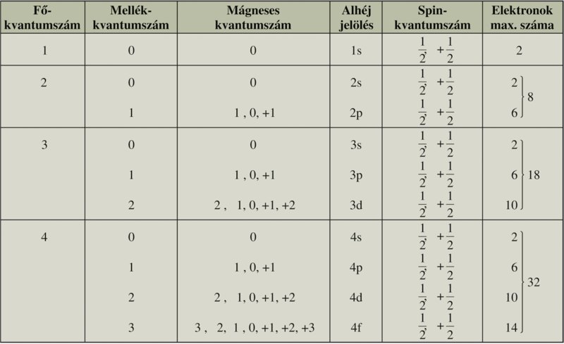 elektronszerkezet_tablazat.jpg