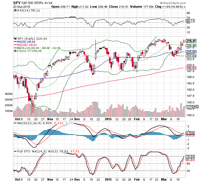 sp-500-spy-technical-analysis-chart-march-2015.png