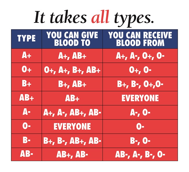 blood-types-chart-655px.jpg