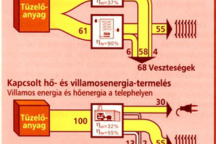 A kapcsolt energiatermelés ellehetetlenítése Magyarországon