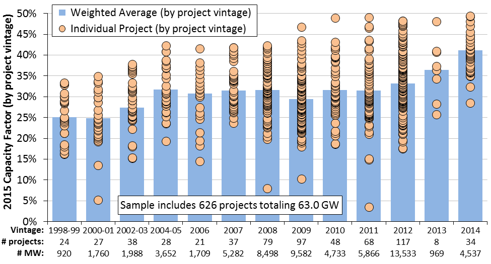 wind-capacity-factor-rising.png