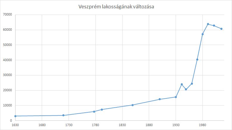 Veszprém lakossága grafikon