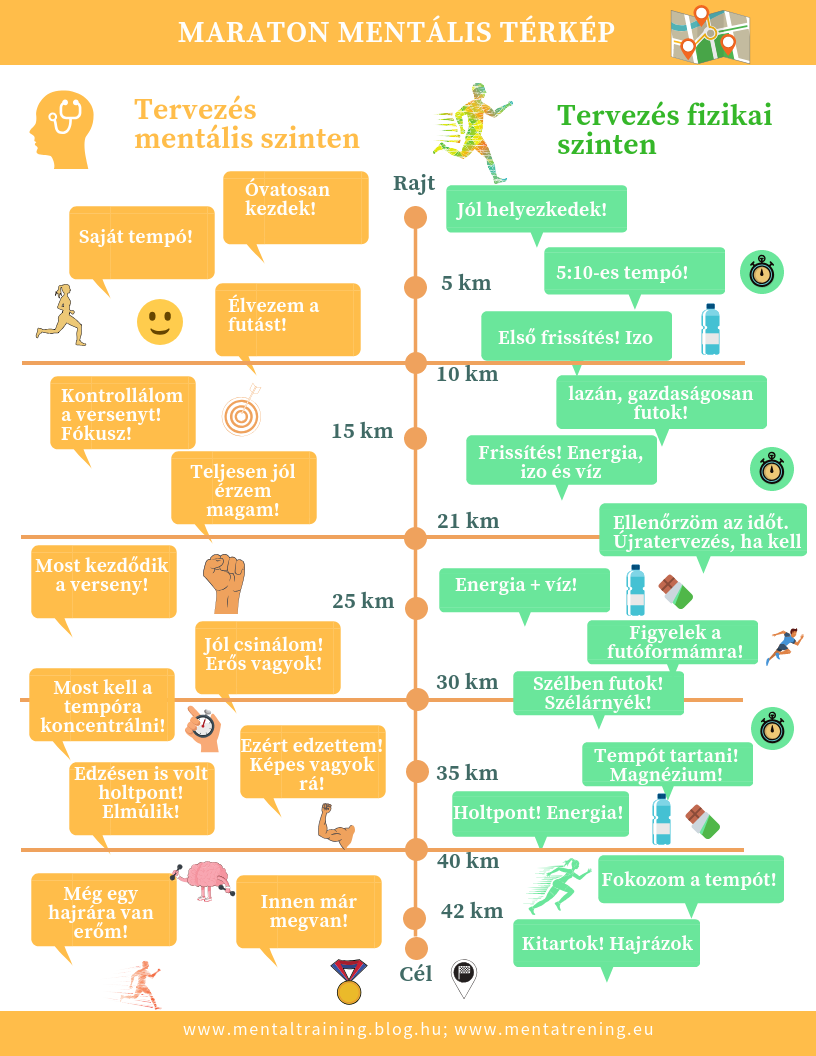 mentális térkép Mentalis Terkep A Maratonhoz Mentalis Trening mentális térkép