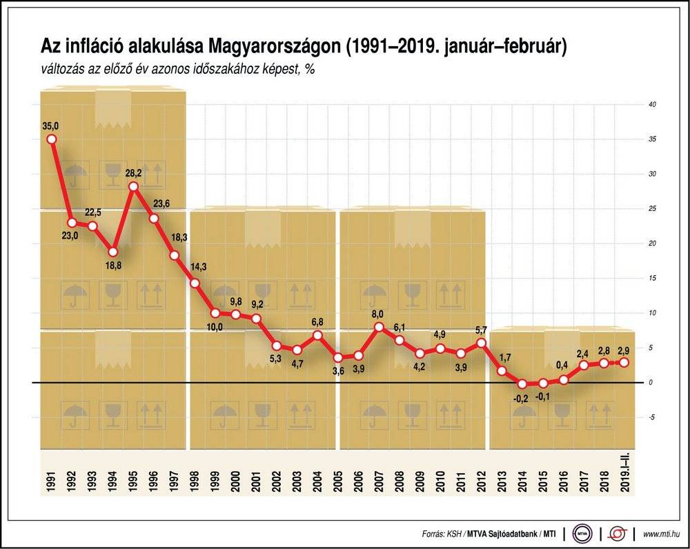 inflacio_magyarorszag_1991-2019_1000.jpg