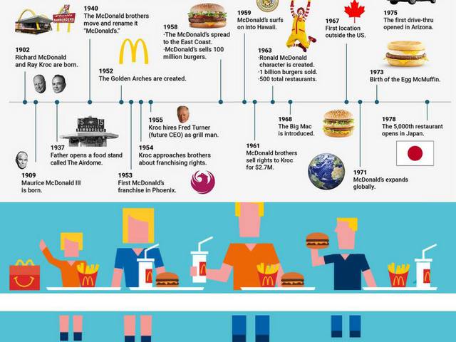 Látványos Infografikát tett közzé a Bussines Insider a McDonald's-ról!