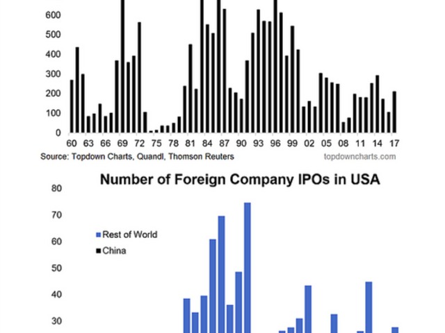 Visszaesőben az amerikai IPO piac!