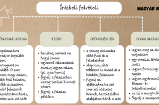 A legfontosabb tanácsok a központi felvételi magyar nyelv és matematika írásbeli vizsgájára