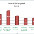 Erős Földmozgás Hozta a Frászt Heves Megyére! 2013.04.23.-án Kedden Éjszaka.