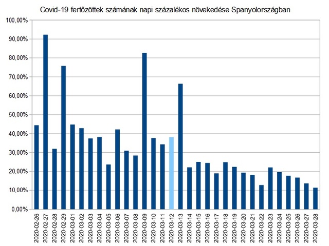 Spanyolhon 14 napja bezárva