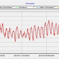 Júliusi hőmérsékleti adatok