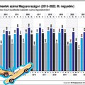 A közúti balesetek száma Magyarországon (2013-2022. III. negyedév)