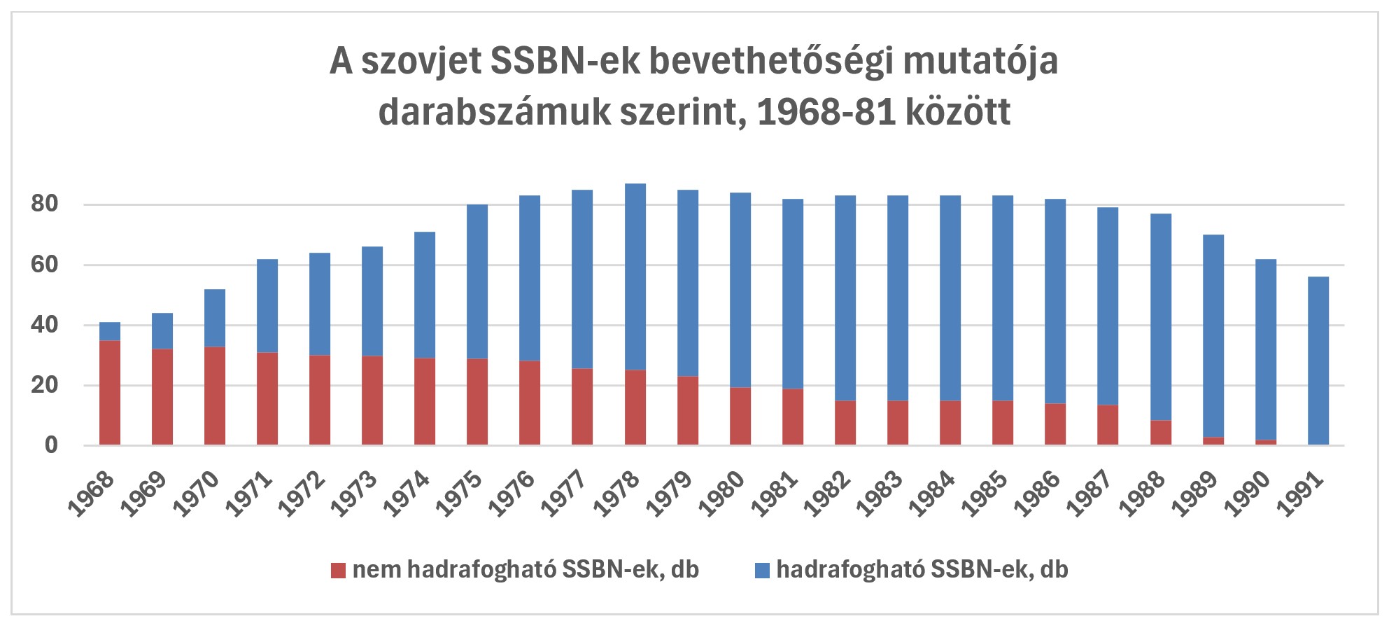 a_szovjet_ssbn-ek_bevethetosegi_mutatoja_darabszamuk_szerint_1968-81_kozott.jpg