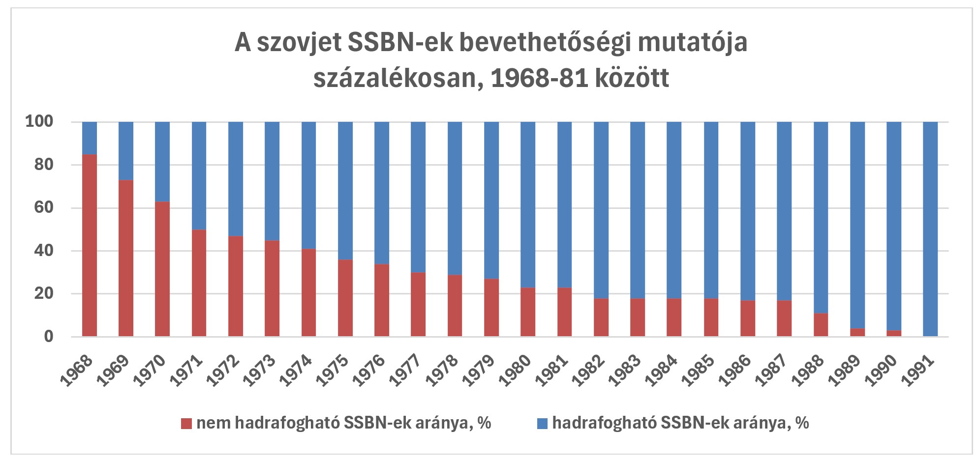 a_szovjet_ssbn-ek_bevethetosegi_mutatoja_szazalekosan_1968-81_kozott.jpg