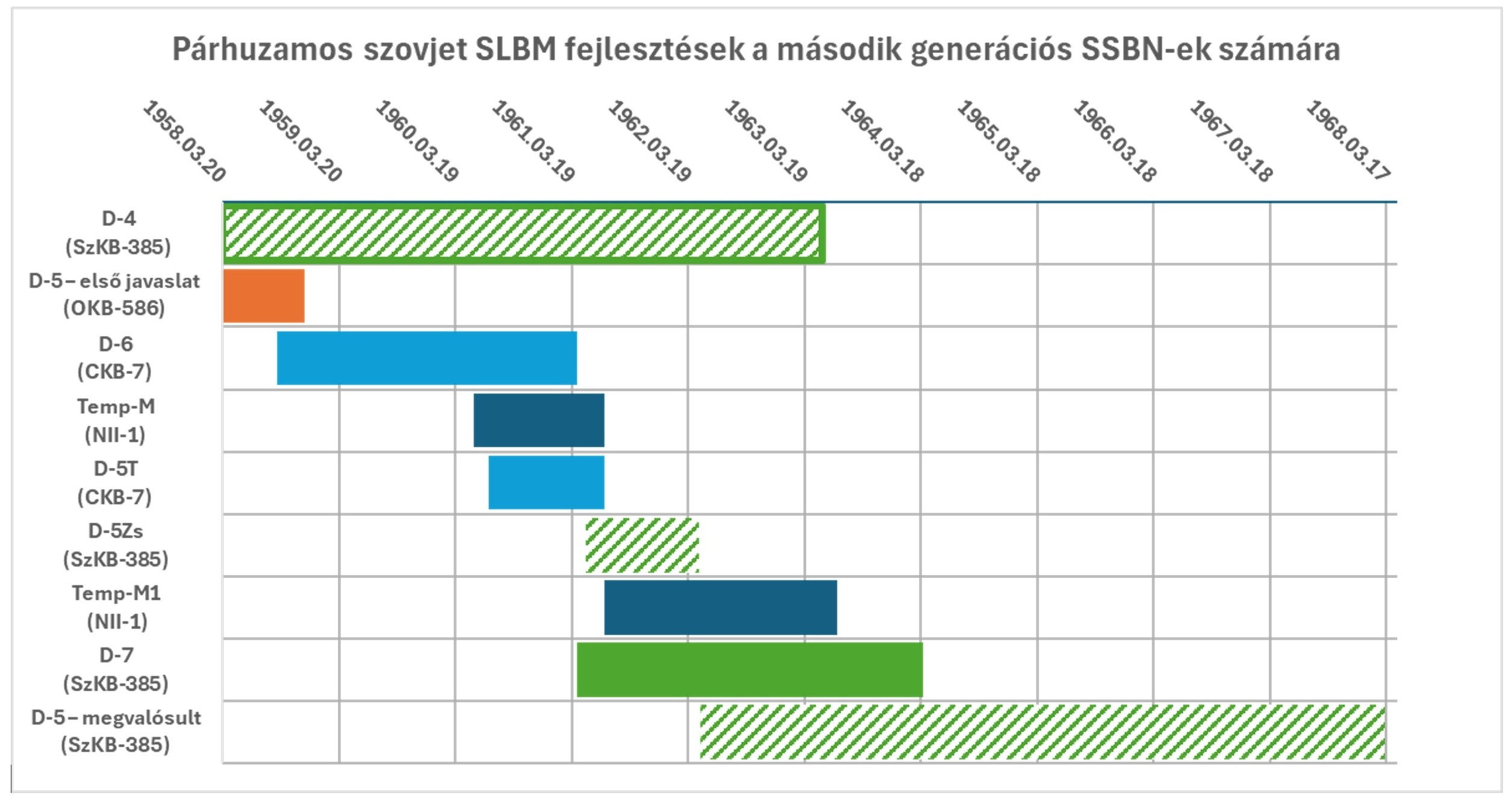 parhuzamos_szovjet_slbm_fejlesztesek_a_masodik_generacios_ssbn-ek_szamara.jpg
