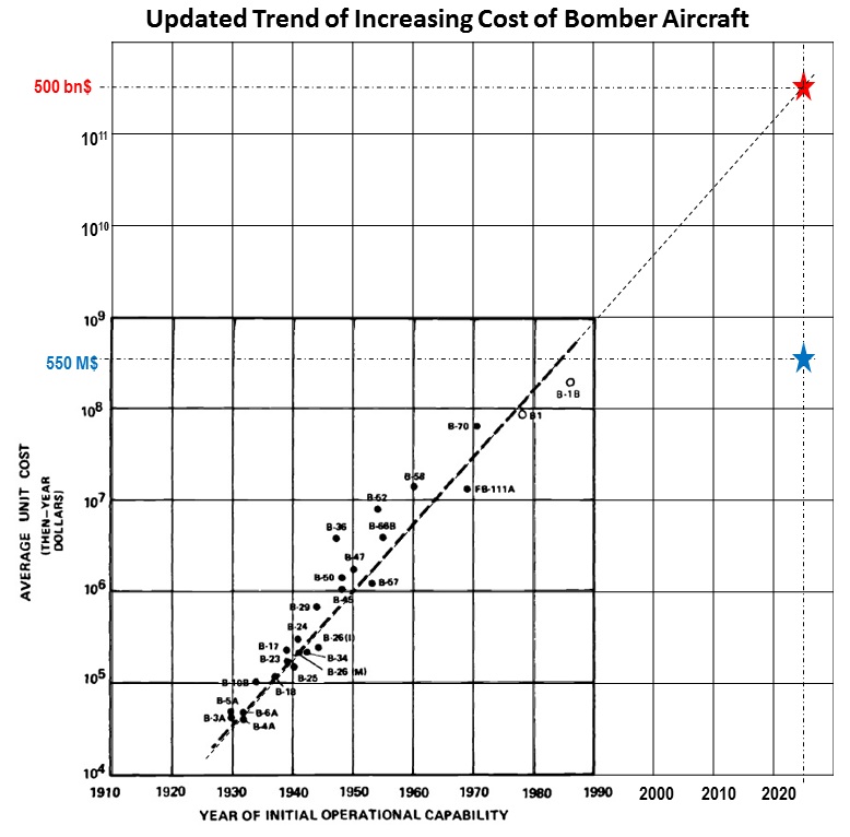 updated-trend-of-increasing-cost-of-bomber-aircraft.jpg