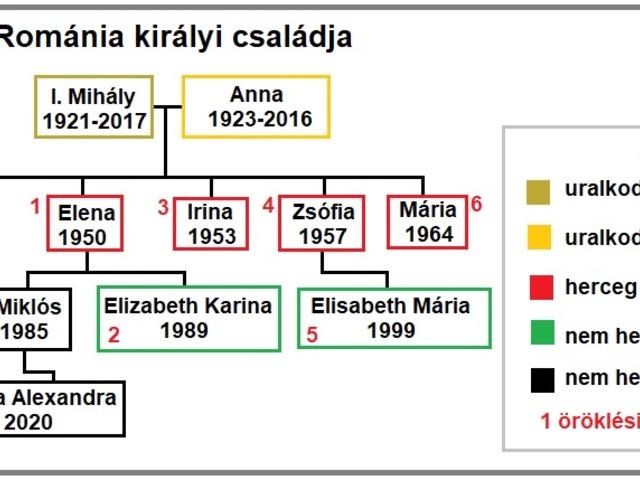 A román monarchia 2020-as éve