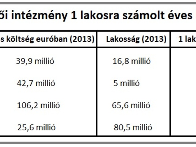 Mennyibe kerül az államfői hivatal?