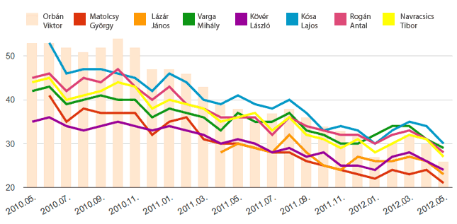 20120528-ket-eves-a-kormany-grafikonok1.gif