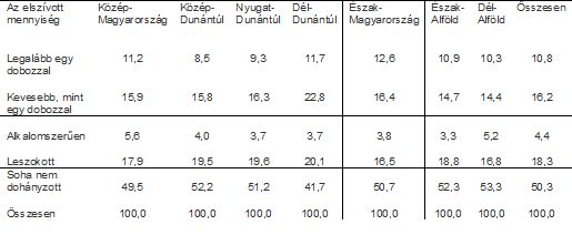 dohányzás régiónként 2009.jpg