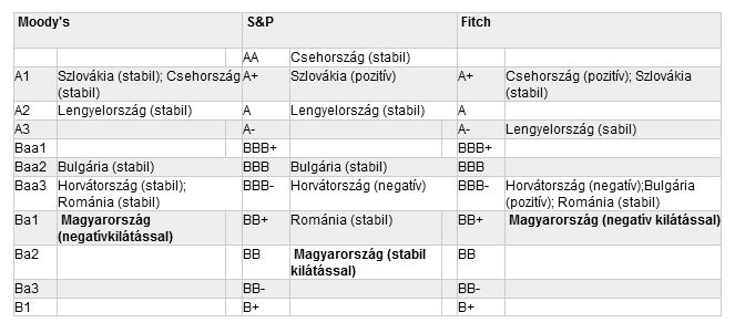 hitelminősítők besorolása 2012 november 23.jpg