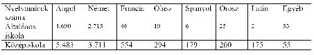 nyelvtanárok száma 2012.jpg