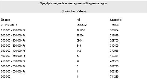 nyugdíjak megoszlása Magyarországon.jpg