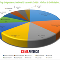 Potencianövelő Top 10 - 2018. júniusi eladások alapján