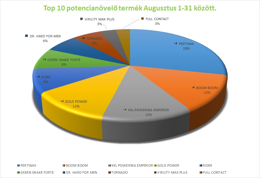 top_10_potencianovelo_2017_augusztus.jpg