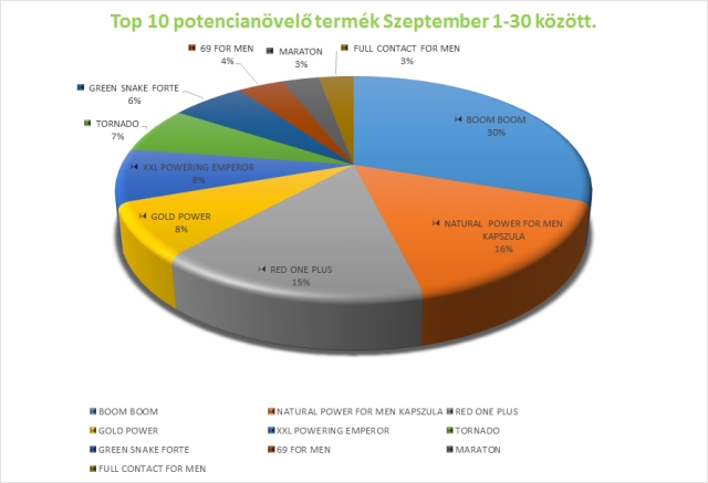 top_10_potencianovelo_szeptember.jpg