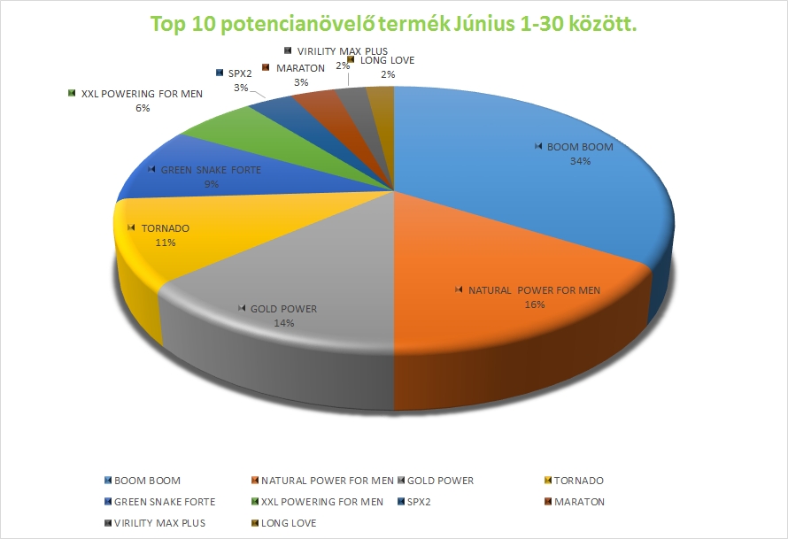 top_10_potencianovelo_termek_junius.jpg