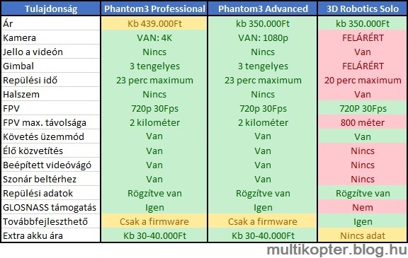 phantom3_3dr_solo_osszehasonlitas_magyarul.jpg