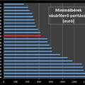 A magyar minimálbér az EU középmezőnyében