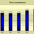 Tavaly sem követték a munkáltatók a munkavédelmi szabályokat