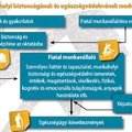 A fiatal munkavállalókat érő kockázatok megelőzésének helyes gyakorlata