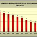 Drasztikusan nőtt a munkahelyi halálesetek száma