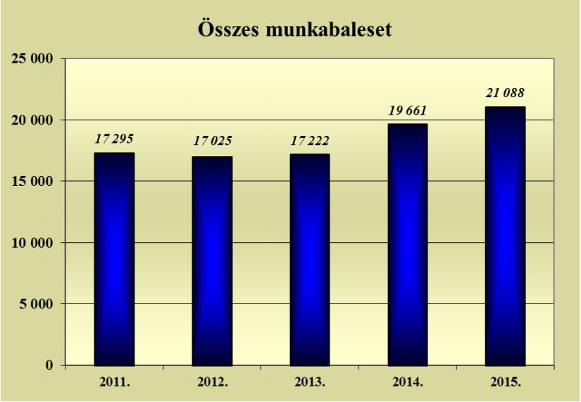 osszes_munkabaleset_2015.JPG