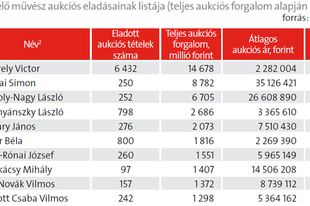 Magyar művészek hazai és nemzetközi aukciókon - megjelentek a TOP listák