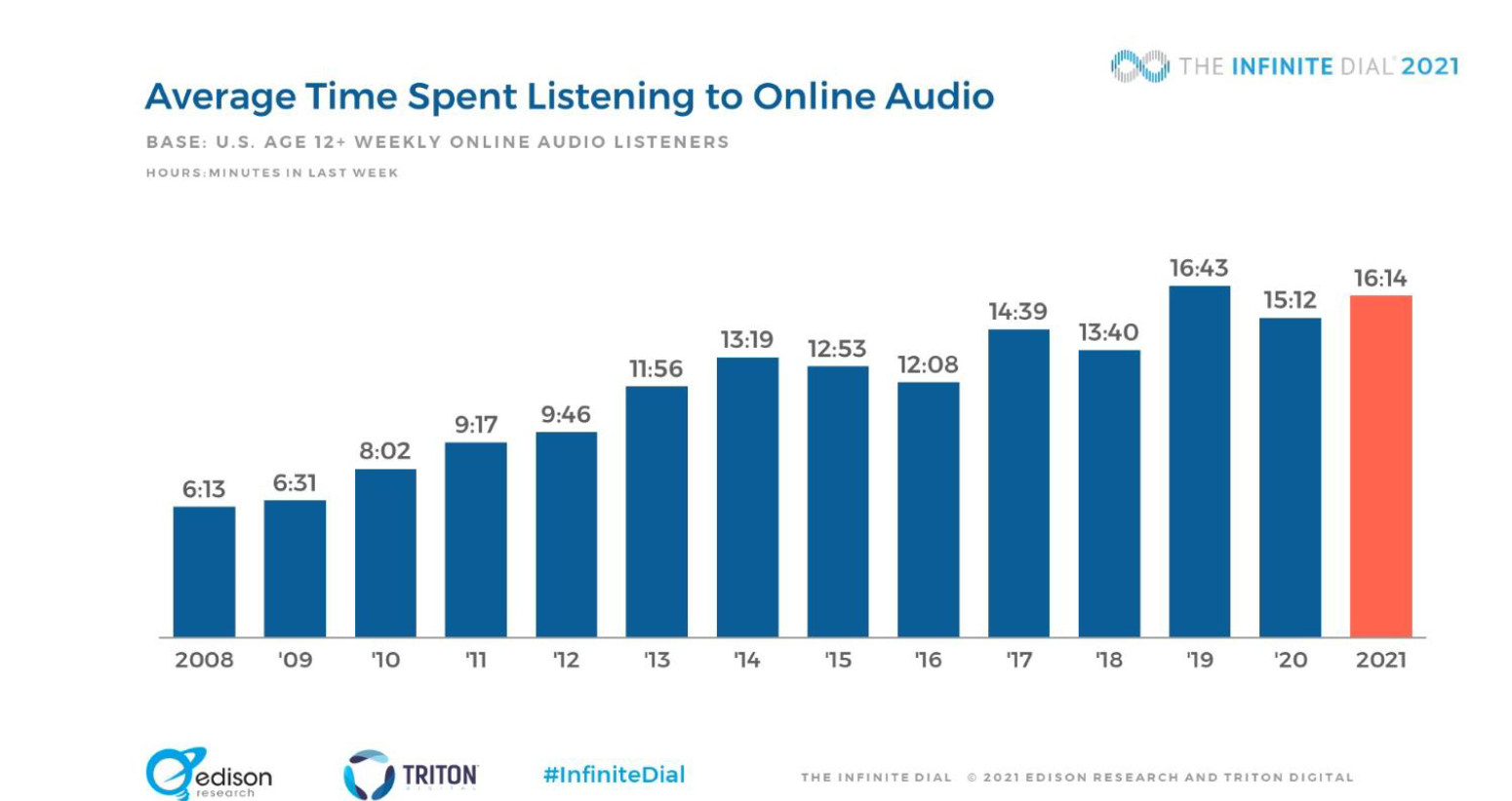 edison_2021_timespent.jpg