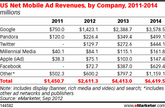 emarketer_mobilead_revenue.gif