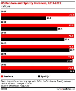 emarketer_pandora_spotify.jpg