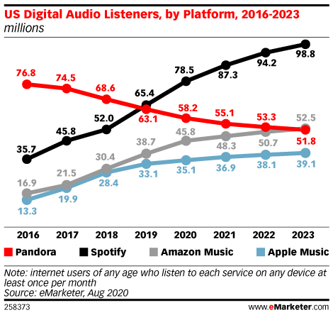 emarketer_usa_music_users_2023.png