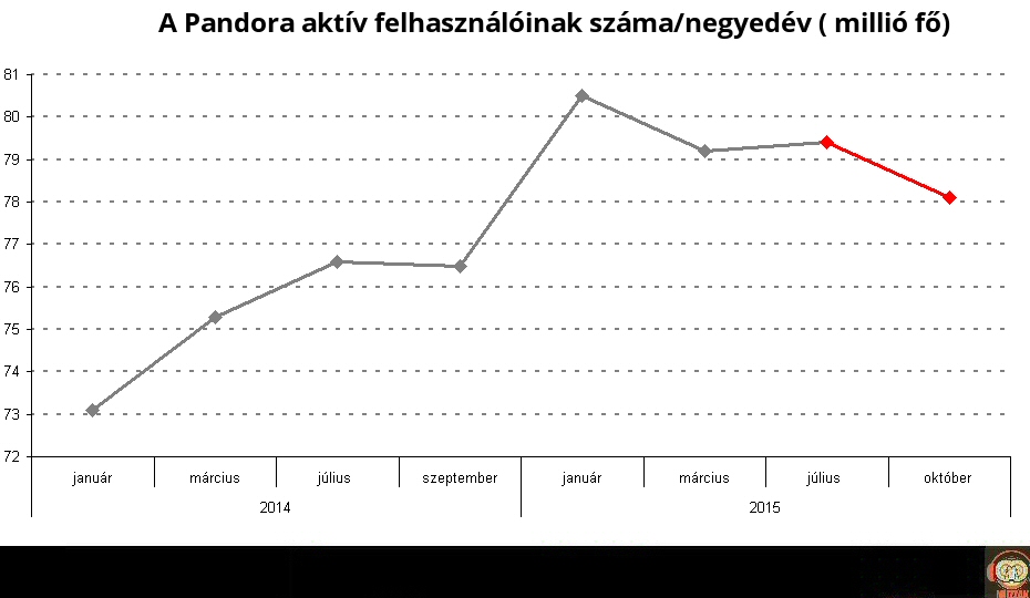 pandora_aktive_users_2014_2015.jpg