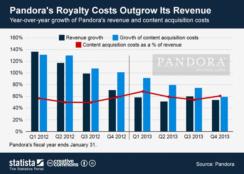 pandora_rev_cost_2013.jpg