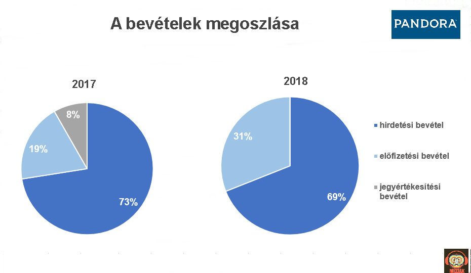 pandora_revsplit_2017-18.jpg