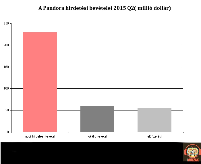 pandora_salessplit_2015q2.jpg